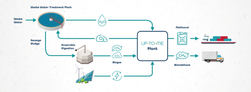 methanol production