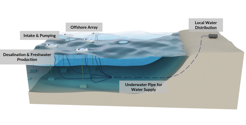 Desalination Buoys