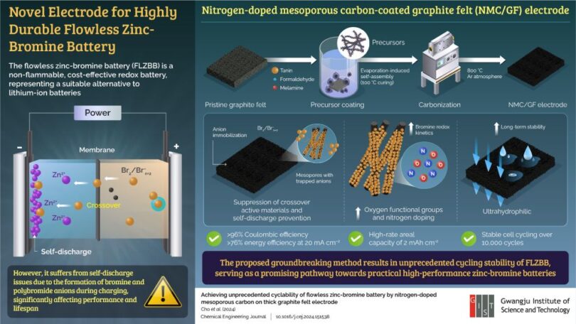 Novel Electrode Innovation Boosts Zinc-Bromine Battery Efficiency