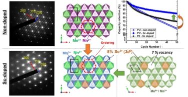 Comparison of non-doped and scandium-doped sodium-ion battery cathodes