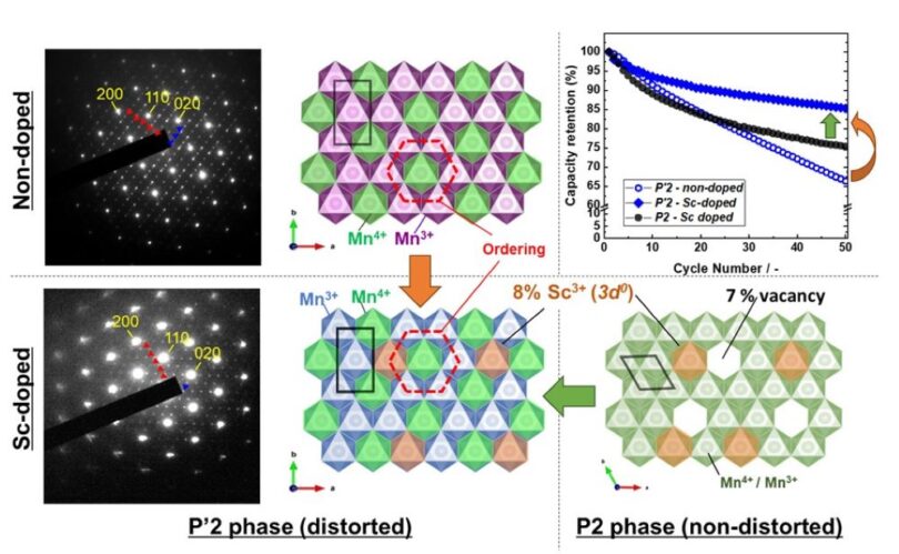 Comparison of non-doped and scandium-doped sodium-ion battery cathodes