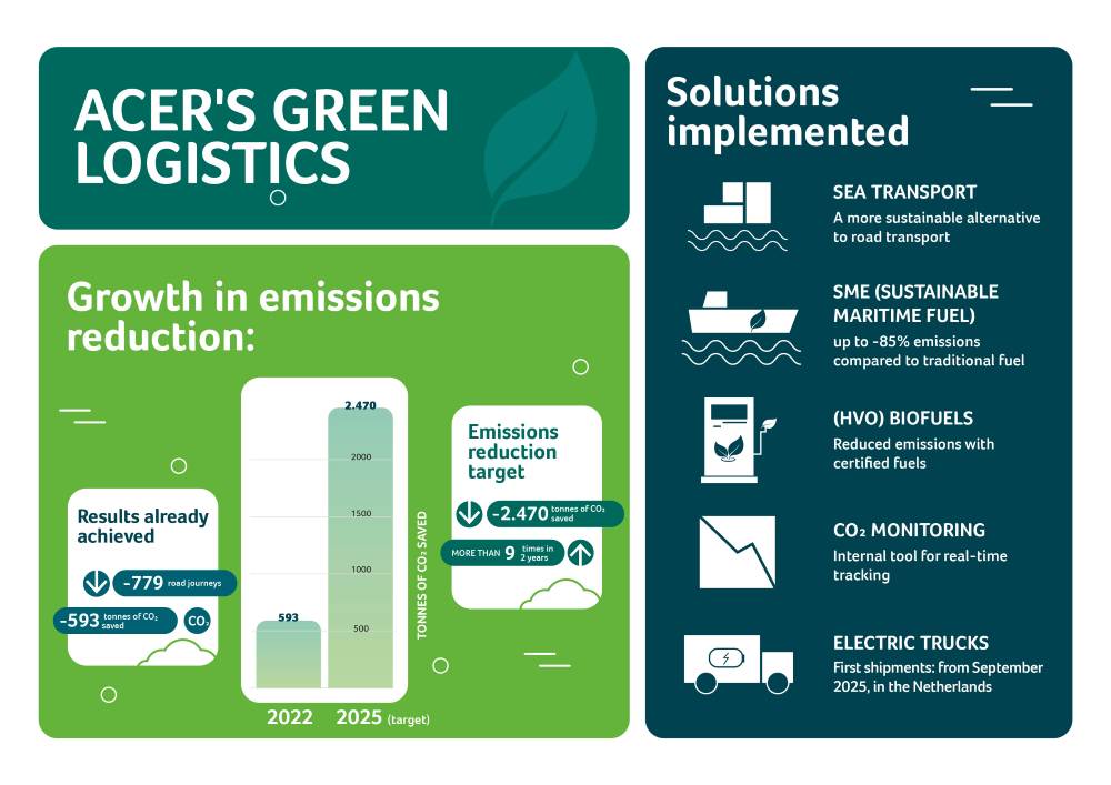 Infographic showing Acer’s Green Logistics plan and emissions reduction targets, including electric trucks, biofuels and sea transport initiatives.