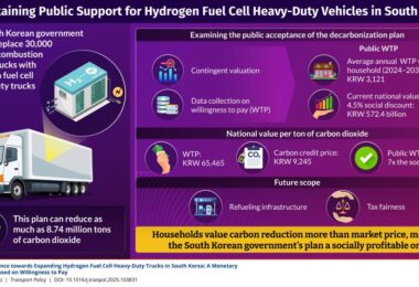 Infographic showing public support for hydrogen fuel cell heavy-duty trucks in South Korea