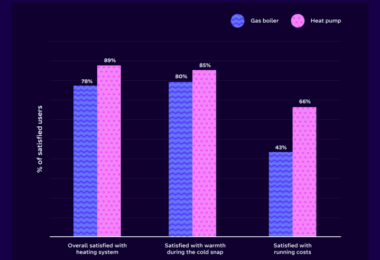 Comparison of customer satisfaction with heat pumps and gas boilers during a winter cold snap