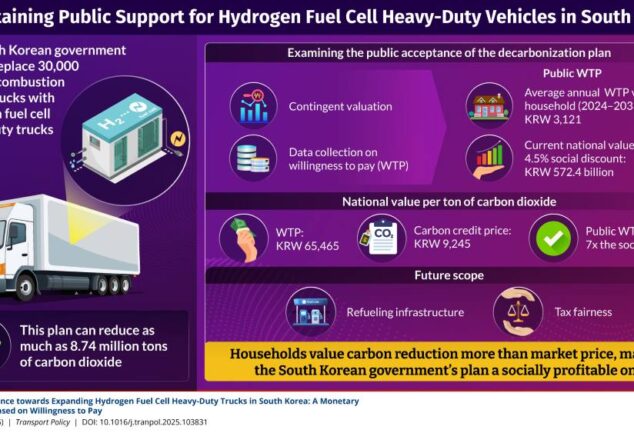 Infographic showing public support for hydrogen fuel cell heavy-duty trucks in South Korea
