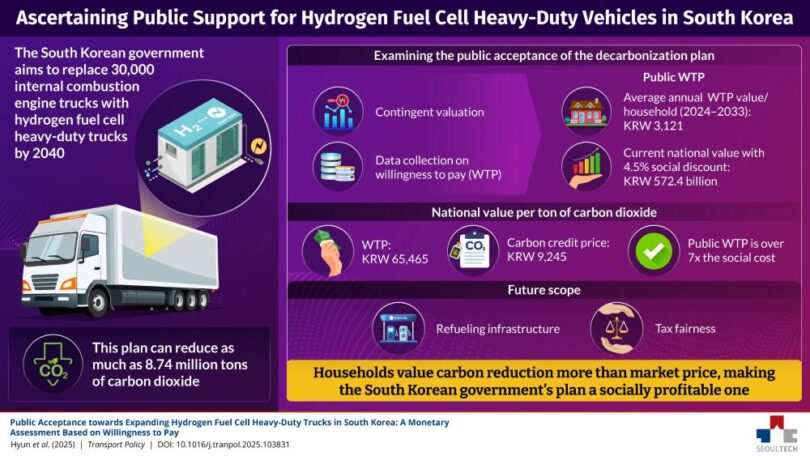 Infographic showing public support for hydrogen fuel cell heavy-duty trucks in South Korea