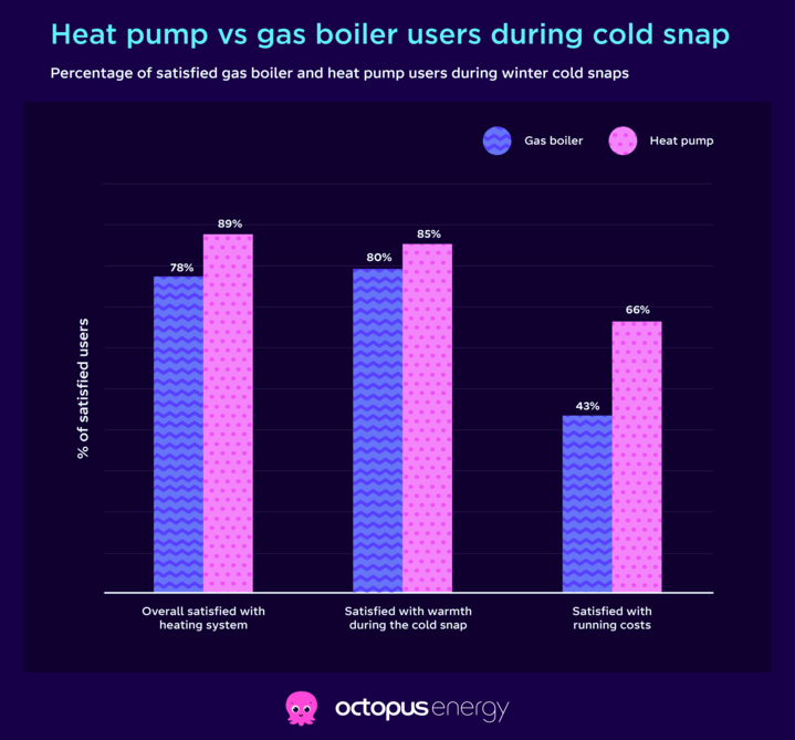 Comparison of customer satisfaction with heat pumps and gas boilers during a winter cold snap