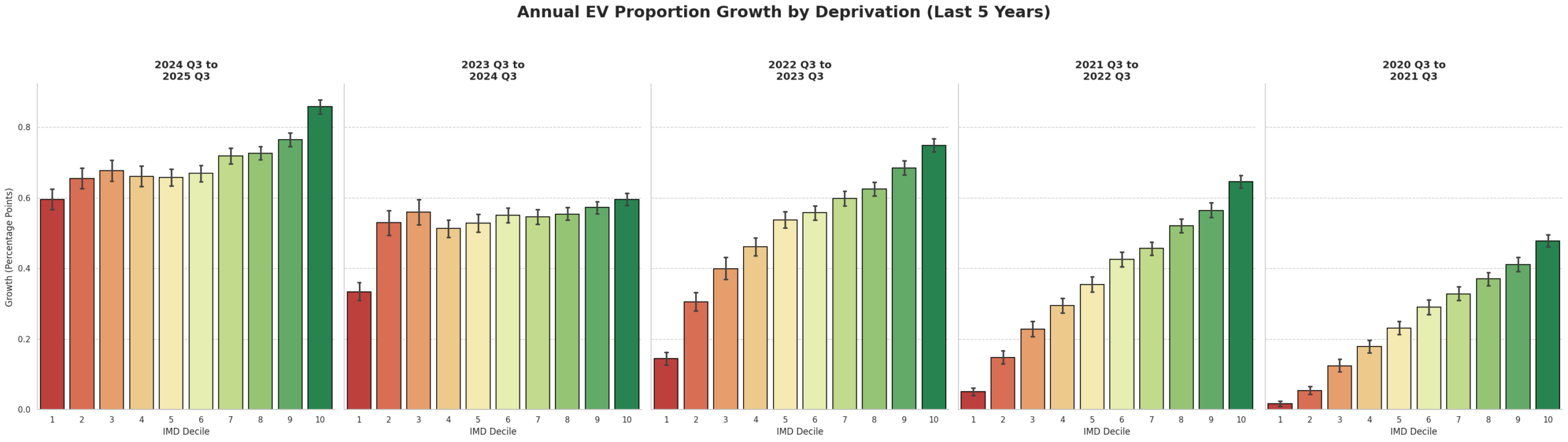 EV adoption growth England chart showing electric vehicle uptake by deprivation level over five years