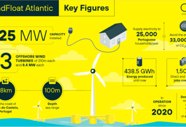 Floating offshore wind biodiversity coexistence WindFloat Atlantic project showing 25 MW offshore wind farm key figures