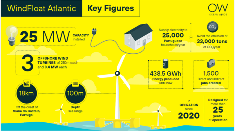 Floating offshore wind biodiversity coexistence WindFloat Atlantic project showing 25 MW offshore wind farm key figures