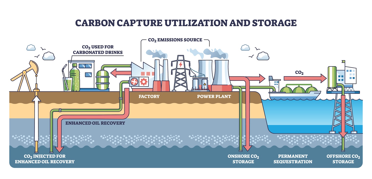 Diagram showing CO₂ capture, enhanced oil recovery and geological carbon storage