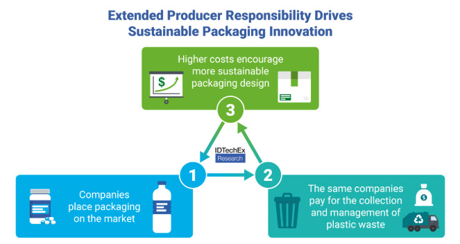 Diagram showing how extended producer responsibility can encourage sustainable packaging design