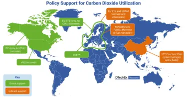 CO2 policy support