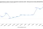 Line chart of monthly Boiler Upgrade Scheme voucher applications, rising from 4,089 in Sept 2025 to 9,738 in Sept 2026