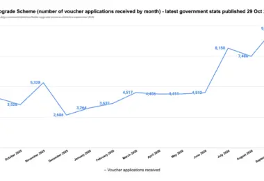 Line chart of monthly Boiler Upgrade Scheme voucher applications, rising from 4,089 in Sept 2025 to 9,738 in Sept 2026