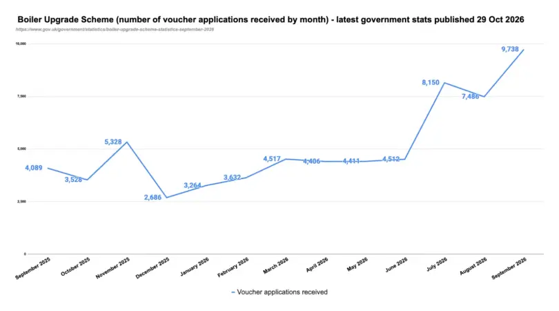 Line chart of monthly Boiler Upgrade Scheme voucher applications, rising from 4,089 in Sept 2025 to 9,738 in Sept 2026